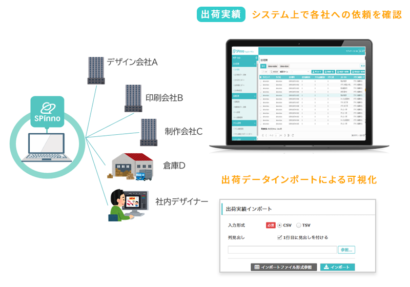 各サプライヤーへのID発行