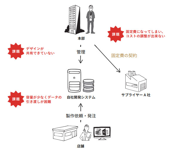 ワタベウェディング株式会社 導入事例 販促物を管理するクラウドシステム Spinno